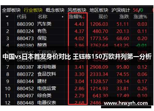 中国vs日本首发身价对比 王钰栋150万欧并列第一分析